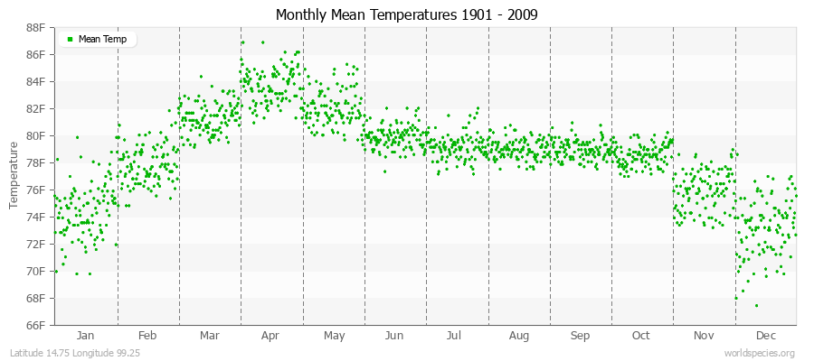 Monthly Mean Temperatures 1901 - 2009 (English) Latitude 14.75 Longitude 99.25