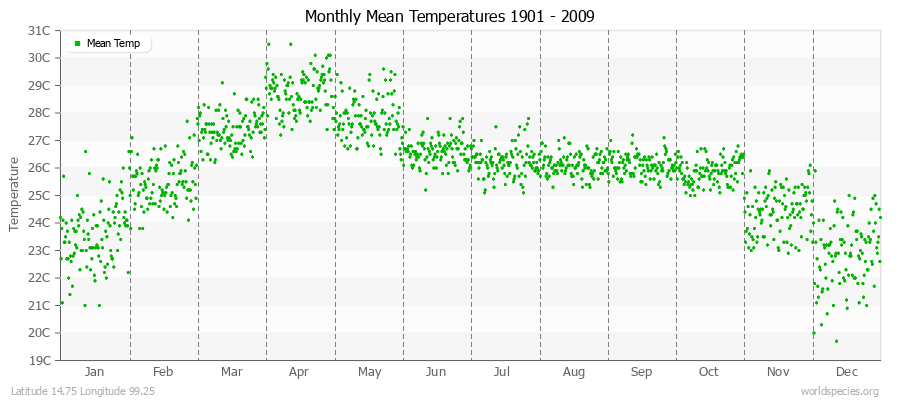 Monthly Mean Temperatures 1901 - 2009 (Metric) Latitude 14.75 Longitude 99.25