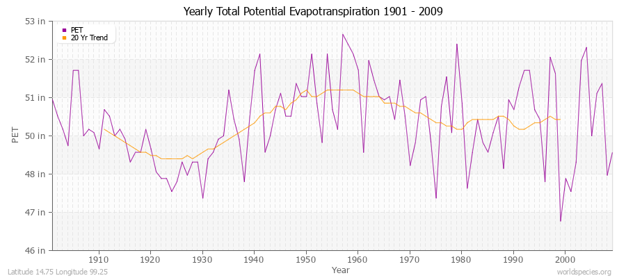 Yearly Total Potential Evapotranspiration 1901 - 2009 (English) Latitude 14.75 Longitude 99.25