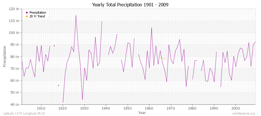 Yearly Total Precipitation 1901 - 2009 (English) Latitude 14.75 Longitude 99.25
