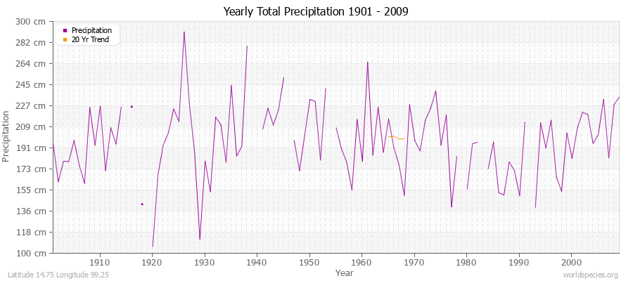 Yearly Total Precipitation 1901 - 2009 (Metric) Latitude 14.75 Longitude 99.25