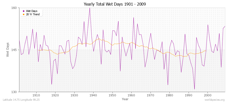 Yearly Total Wet Days 1901 - 2009 Latitude 14.75 Longitude 99.25