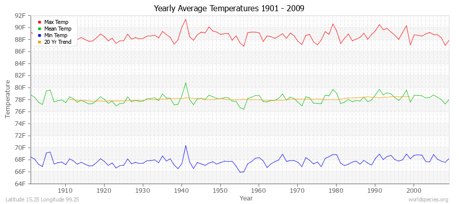 Yearly Average Temperatures 2010 - 2009 (English) Latitude 15.25 Longitude 99.25