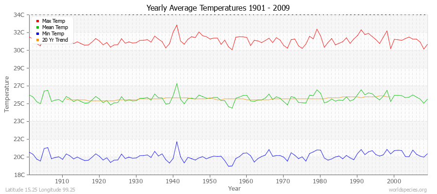 Yearly Average Temperatures 2010 - 2009 (Metric) Latitude 15.25 Longitude 99.25