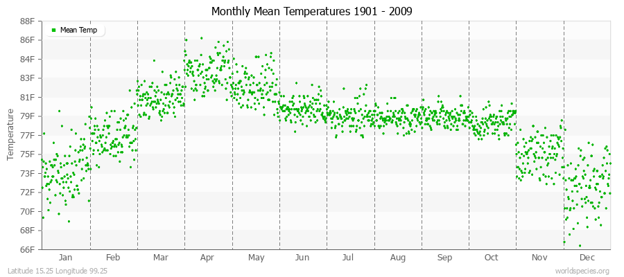 Monthly Mean Temperatures 1901 - 2009 (English) Latitude 15.25 Longitude 99.25