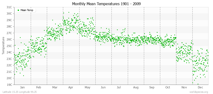 Monthly Mean Temperatures 1901 - 2009 (Metric) Latitude 15.25 Longitude 99.25