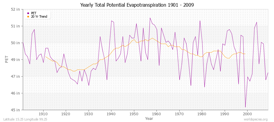 Yearly Total Potential Evapotranspiration 1901 - 2009 (English) Latitude 15.25 Longitude 99.25