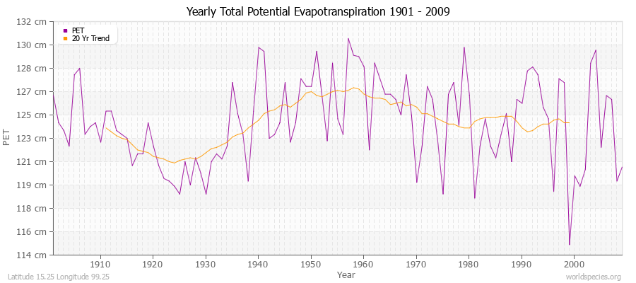 Yearly Total Potential Evapotranspiration 1901 - 2009 (Metric) Latitude 15.25 Longitude 99.25