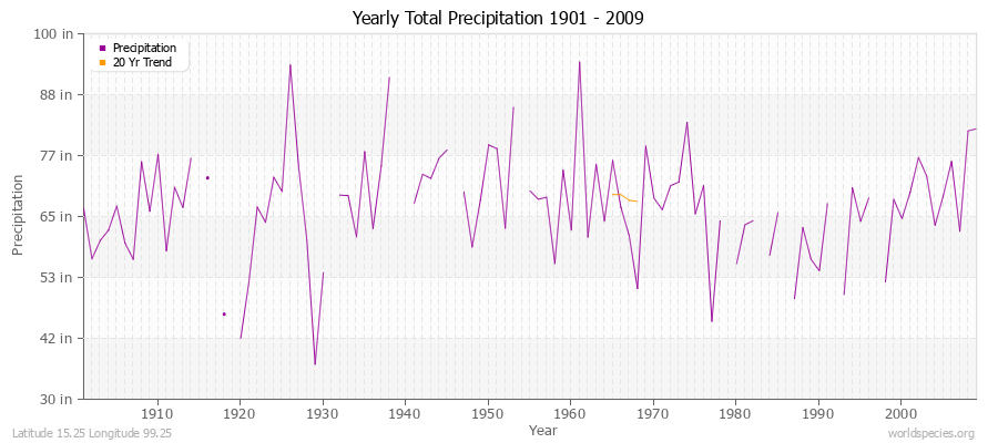 Yearly Total Precipitation 1901 - 2009 (English) Latitude 15.25 Longitude 99.25