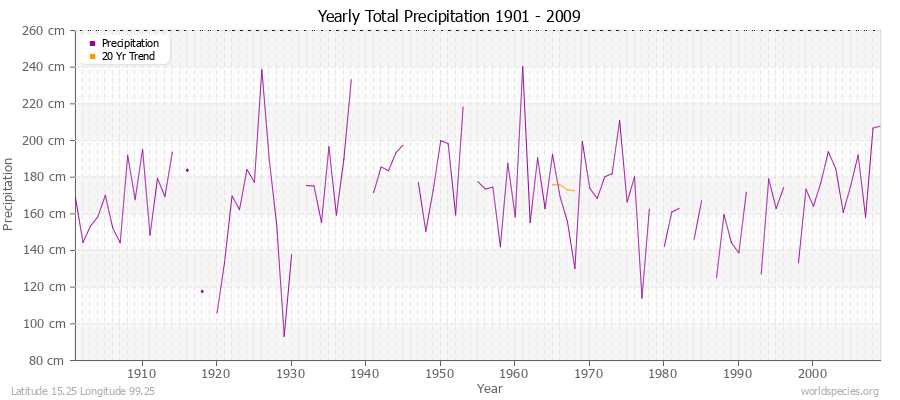 Yearly Total Precipitation 1901 - 2009 (Metric) Latitude 15.25 Longitude 99.25