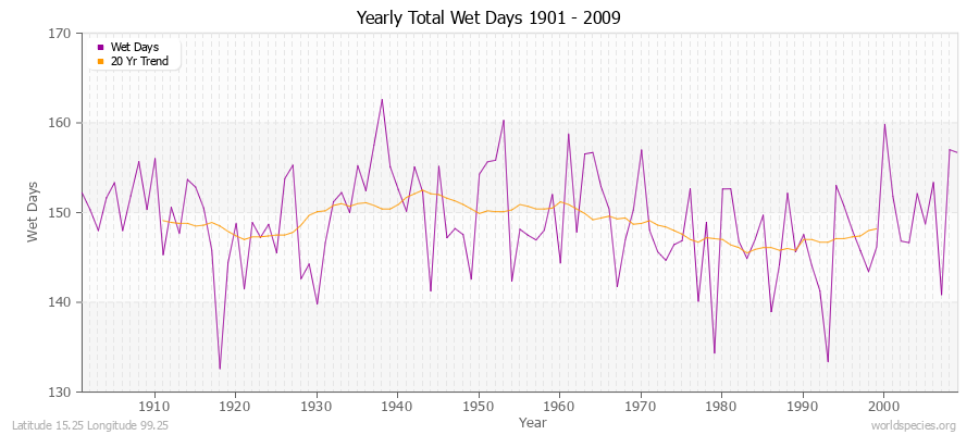 Yearly Total Wet Days 1901 - 2009 Latitude 15.25 Longitude 99.25