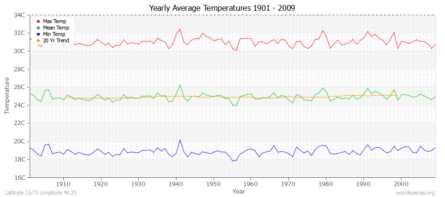 Yearly Average Temperatures 2010 - 2009 (Metric) Latitude 15.75 Longitude 99.25