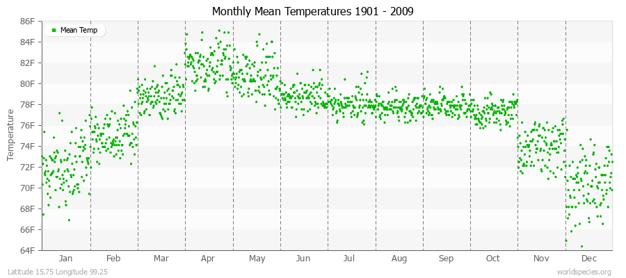 Monthly Mean Temperatures 1901 - 2009 (English) Latitude 15.75 Longitude 99.25