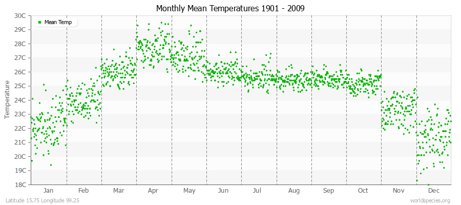 Monthly Mean Temperatures 1901 - 2009 (Metric) Latitude 15.75 Longitude 99.25
