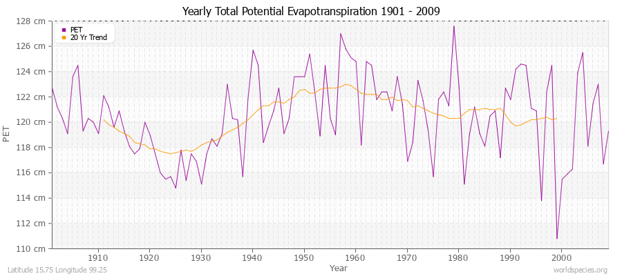 Yearly Total Potential Evapotranspiration 1901 - 2009 (Metric) Latitude 15.75 Longitude 99.25