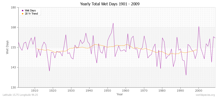 Yearly Total Wet Days 1901 - 2009 Latitude 15.75 Longitude 99.25