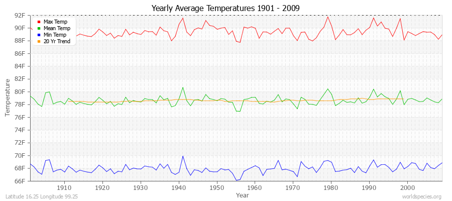 Yearly Average Temperatures 2010 - 2009 (English) Latitude 16.25 Longitude 99.25