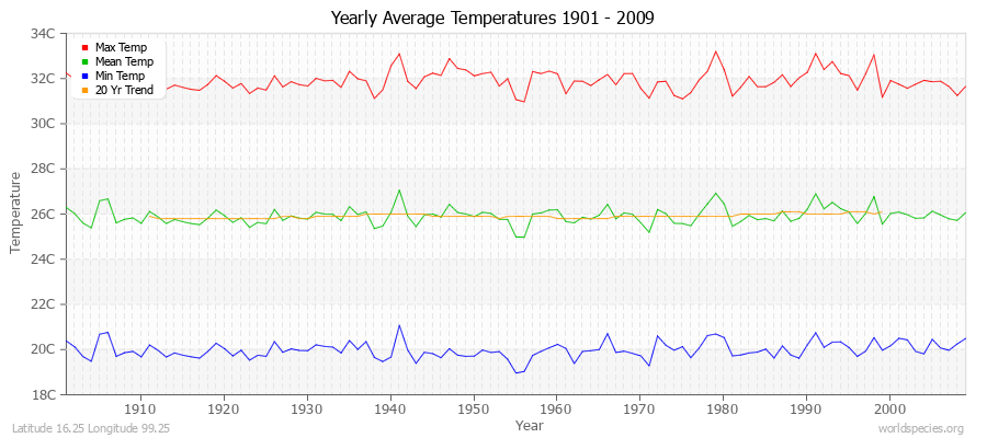 Yearly Average Temperatures 2010 - 2009 (Metric) Latitude 16.25 Longitude 99.25