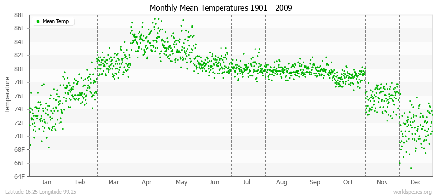 Monthly Mean Temperatures 1901 - 2009 (English) Latitude 16.25 Longitude 99.25