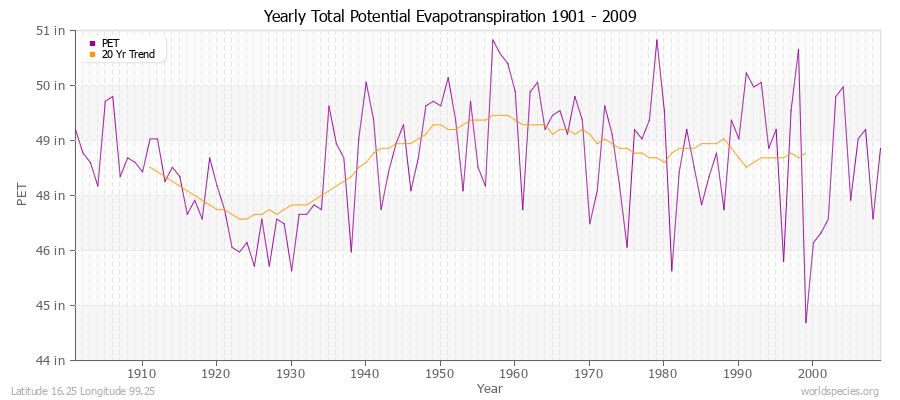 Yearly Total Potential Evapotranspiration 1901 - 2009 (English) Latitude 16.25 Longitude 99.25