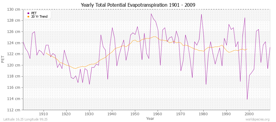 Yearly Total Potential Evapotranspiration 1901 - 2009 (Metric) Latitude 16.25 Longitude 99.25
