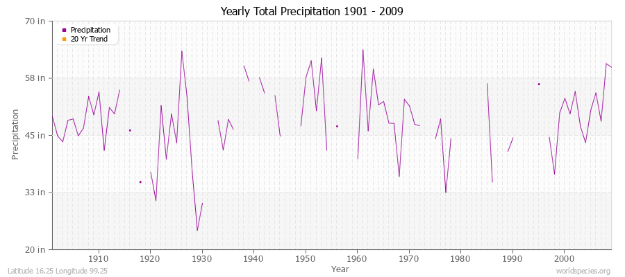 Yearly Total Precipitation 1901 - 2009 (English) Latitude 16.25 Longitude 99.25