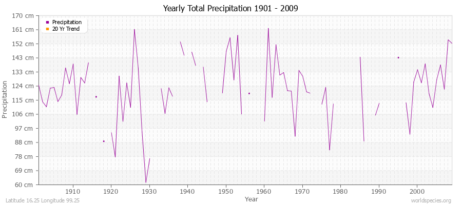 Yearly Total Precipitation 1901 - 2009 (Metric) Latitude 16.25 Longitude 99.25