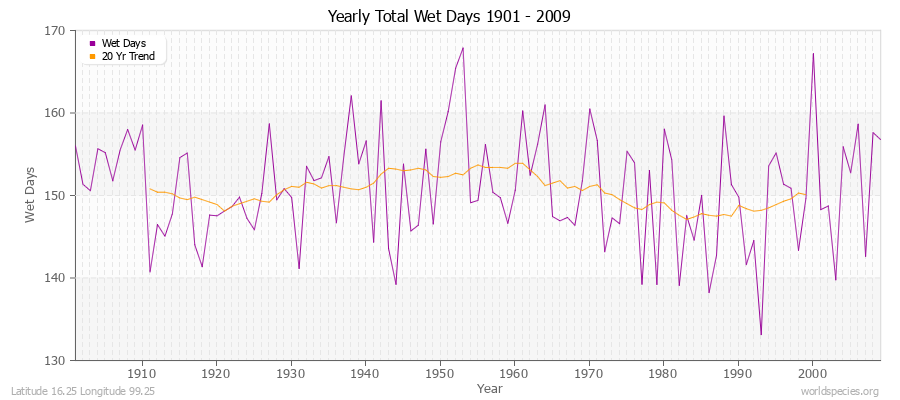 Yearly Total Wet Days 1901 - 2009 Latitude 16.25 Longitude 99.25