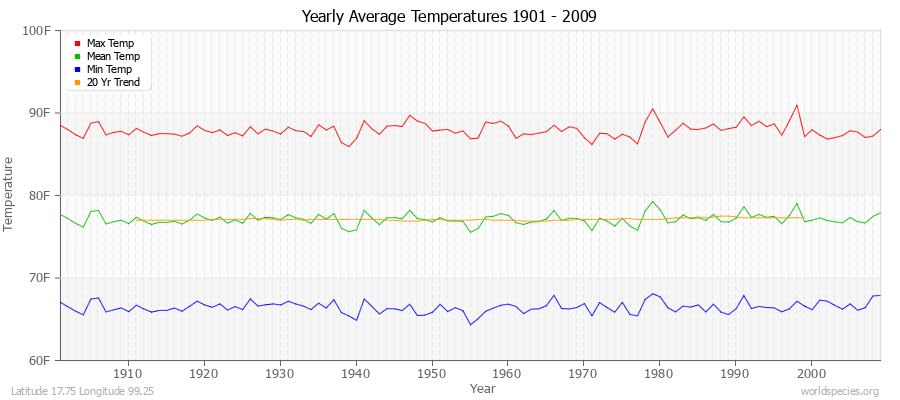 Yearly Average Temperatures 2010 - 2009 (English) Latitude 17.75 Longitude 99.25