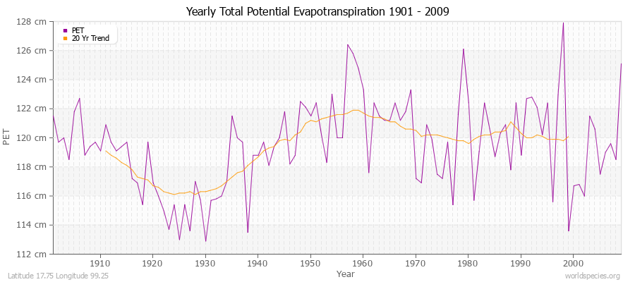 Yearly Total Potential Evapotranspiration 1901 - 2009 (Metric) Latitude 17.75 Longitude 99.25