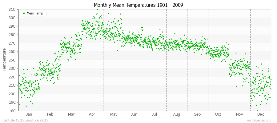 Monthly Mean Temperatures 1901 - 2009 (Metric) Latitude 18.25 Longitude 99.25