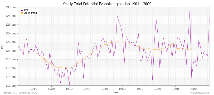 Yearly Total Potential Evapotranspiration 1901 - 2009 (Metric) Latitude 18.25 Longitude 99.25