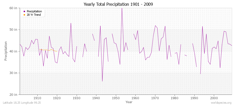Yearly Total Precipitation 1901 - 2009 (English) Latitude 18.25 Longitude 99.25