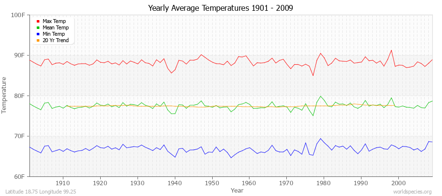 Yearly Average Temperatures 2010 - 2009 (English) Latitude 18.75 Longitude 99.25