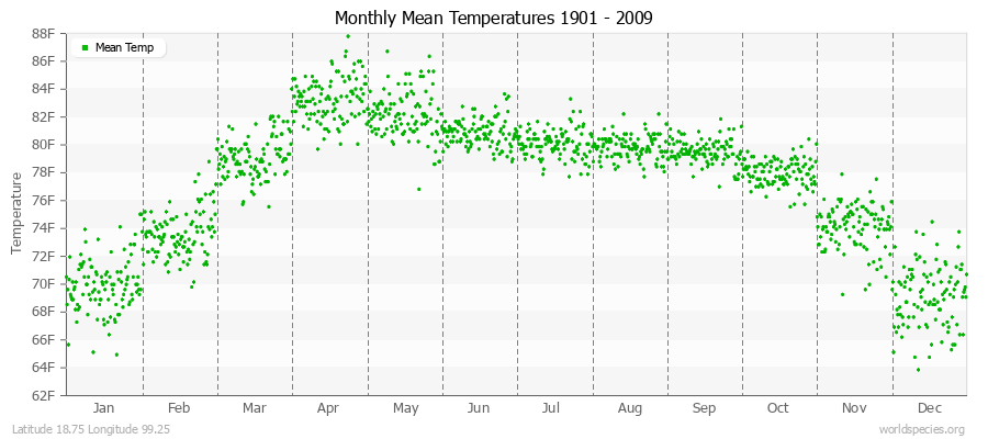 Monthly Mean Temperatures 1901 - 2009 (English) Latitude 18.75 Longitude 99.25