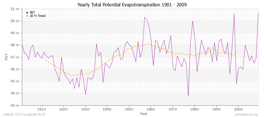 Yearly Total Potential Evapotranspiration 1901 - 2009 (English) Latitude 18.75 Longitude 99.25