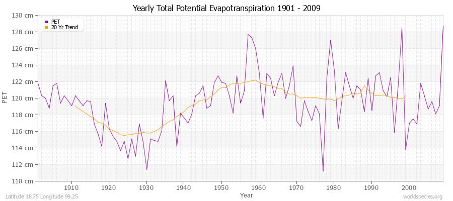 Yearly Total Potential Evapotranspiration 1901 - 2009 (Metric) Latitude 18.75 Longitude 99.25