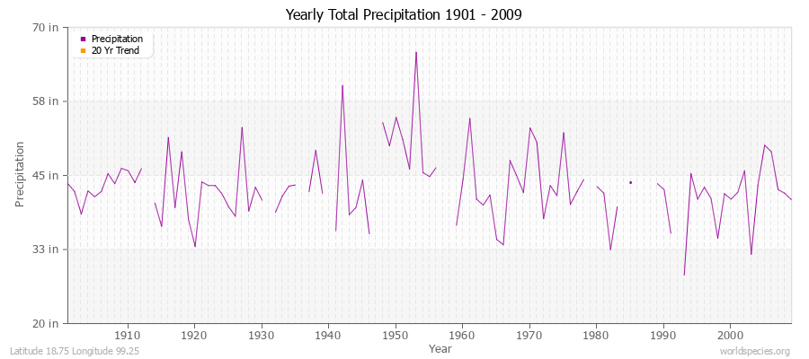 Yearly Total Precipitation 1901 - 2009 (English) Latitude 18.75 Longitude 99.25