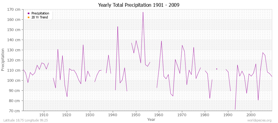 Yearly Total Precipitation 1901 - 2009 (Metric) Latitude 18.75 Longitude 99.25