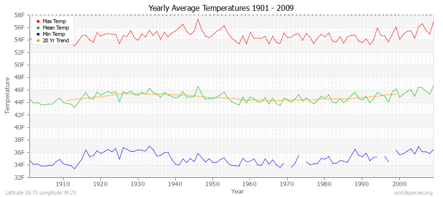 Yearly Average Temperatures 2010 - 2009 (English) Latitude 26.75 Longitude 99.25