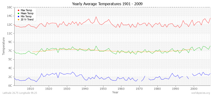 Yearly Average Temperatures 2010 - 2009 (Metric) Latitude 26.75 Longitude 99.25