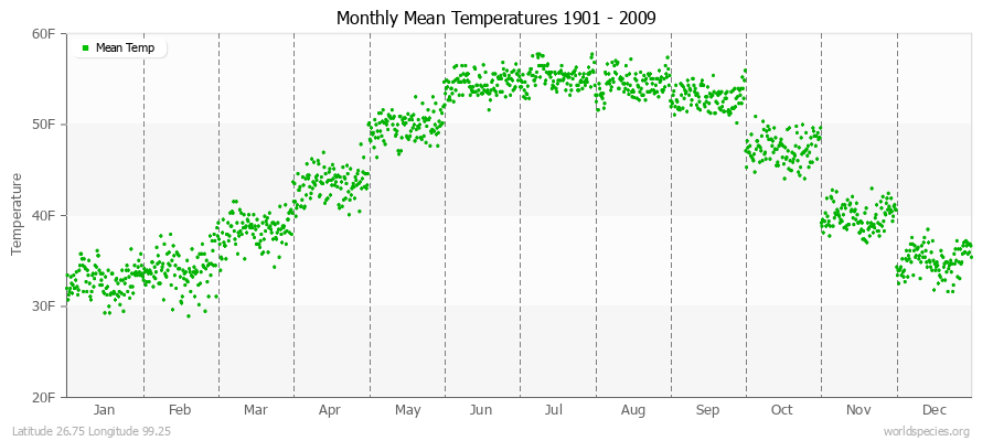 Monthly Mean Temperatures 1901 - 2009 (English) Latitude 26.75 Longitude 99.25