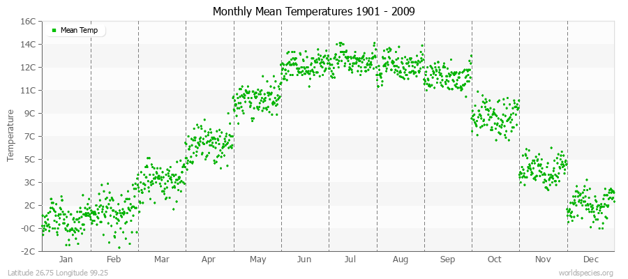 Monthly Mean Temperatures 1901 - 2009 (Metric) Latitude 26.75 Longitude 99.25