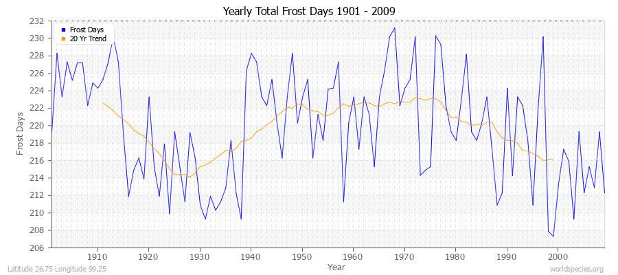 Yearly Total Frost Days 1901 - 2009 Latitude 26.75 Longitude 99.25