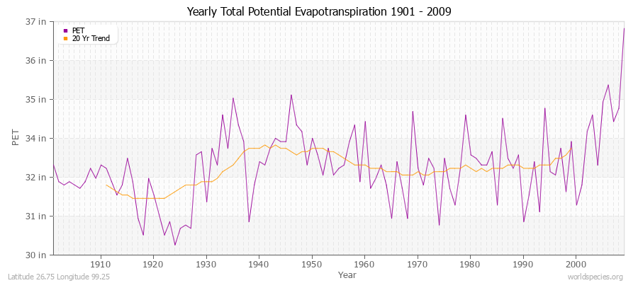 Yearly Total Potential Evapotranspiration 1901 - 2009 (English) Latitude 26.75 Longitude 99.25