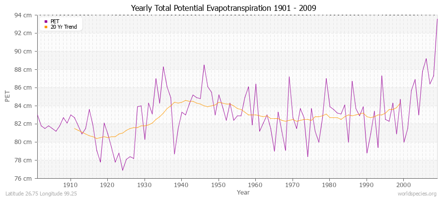 Yearly Total Potential Evapotranspiration 1901 - 2009 (Metric) Latitude 26.75 Longitude 99.25