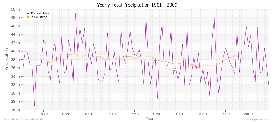 Yearly Total Precipitation 1901 - 2009 (English) Latitude 26.75 Longitude 99.25