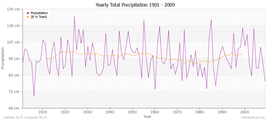 Yearly Total Precipitation 1901 - 2009 (Metric) Latitude 26.75 Longitude 99.25