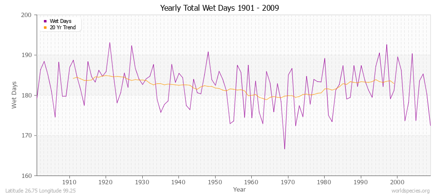 Yearly Total Wet Days 1901 - 2009 Latitude 26.75 Longitude 99.25