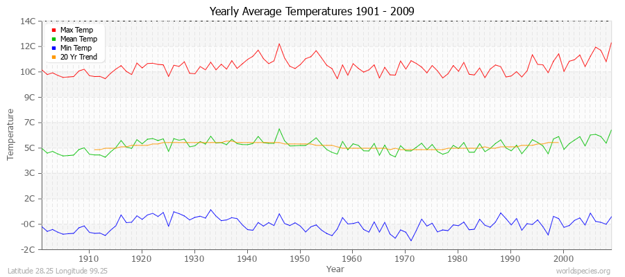 Yearly Average Temperatures 2010 - 2009 (Metric) Latitude 28.25 Longitude 99.25